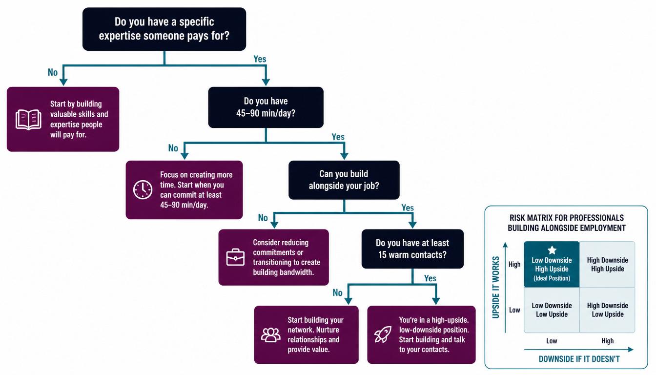 Decision tree and risk matrix helping professionals evaluate whether starting a digital business alongside their job makes sense for their specific situation.