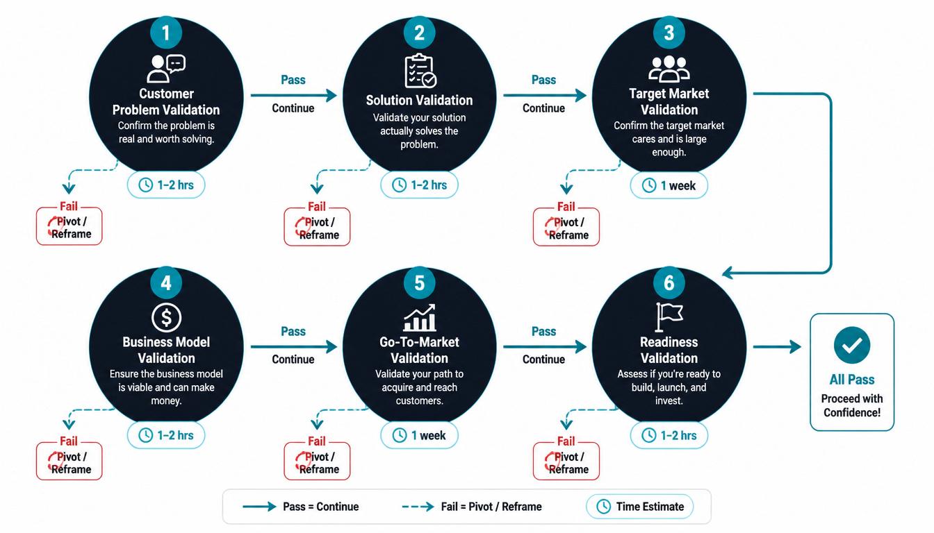 A six-step process flow diagram showing the validation methods from writing an offer description through to a beta pre-sell, with time and cost indicators for each step.